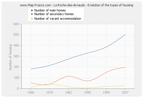 La Roche-des-Arnauds : Evolution of the types of housing